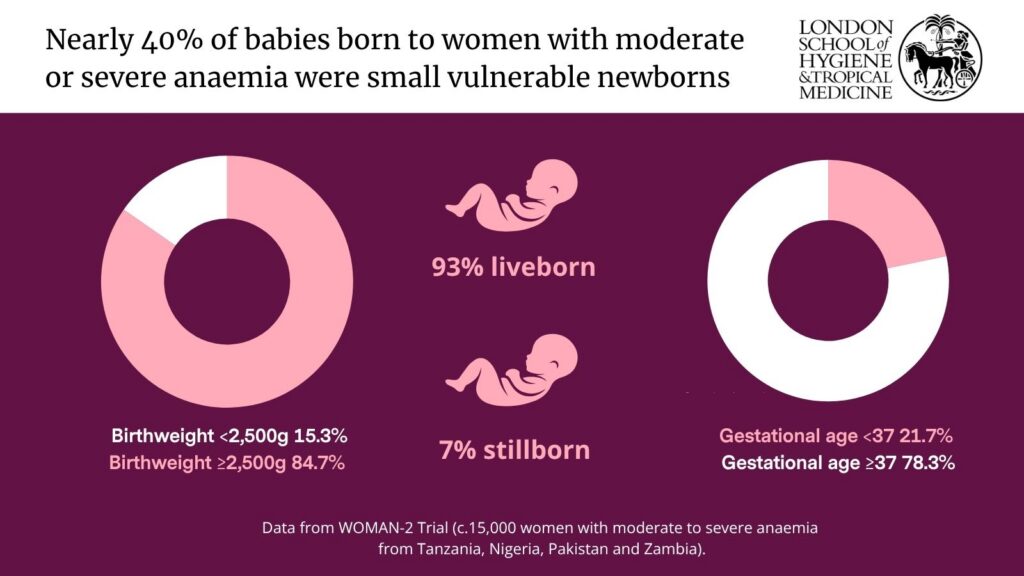 Maternal anaemia linked to increased risk of giving birth to small, vulnerable babies