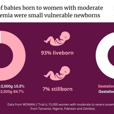 Maternal anaemia linked to increased risk of giving birth to small, vulnerable babies